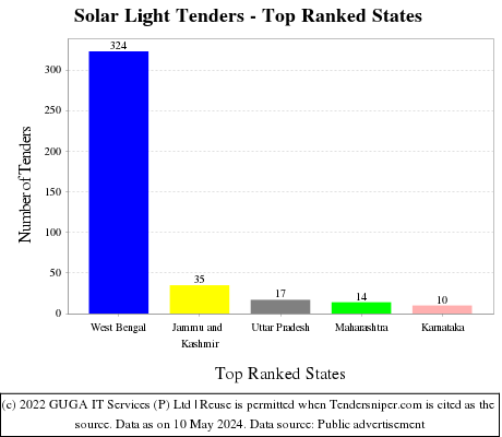 Solar Light Live Tenders - Top Ranked States (by Number)