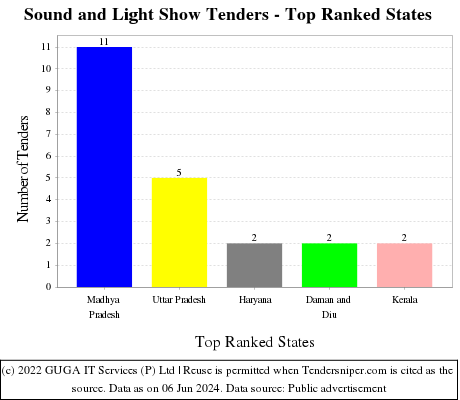 Sound and Light Show Live Tenders - Top Ranked States (by Number)