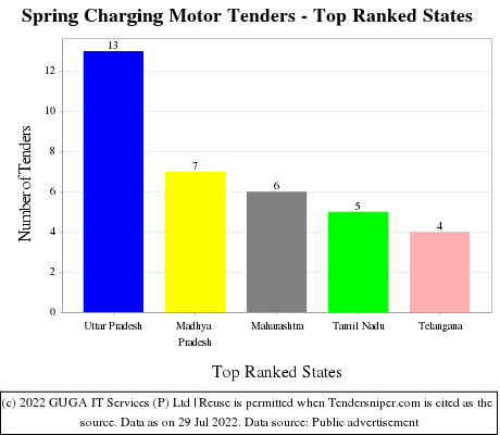 Spring Charging Motor Live Tenders - Top Ranked States (by Number)