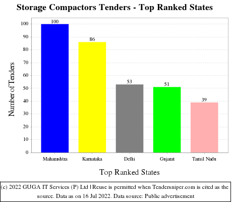 Storage Compactors Live Tenders - Top Ranked States (by Number)