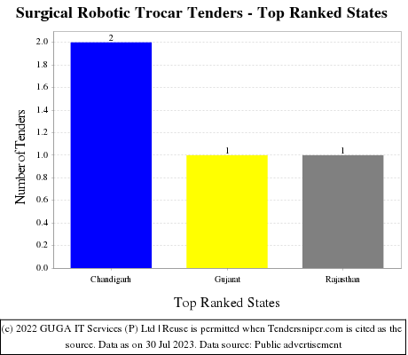 Surgical Robotic Trocar Live Tenders - Top Ranked States (by Number)