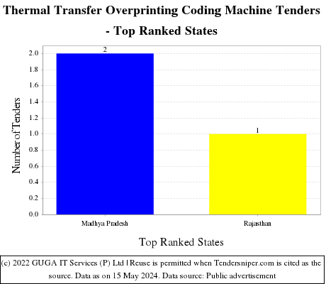 Thermal Transfer Overprinting Coding Machine Live Tenders - Top Ranked States (by Number)