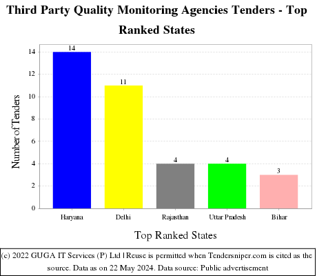Third Party Quality Monitoring Agencies Live Tenders - Top Ranked States (by Number)