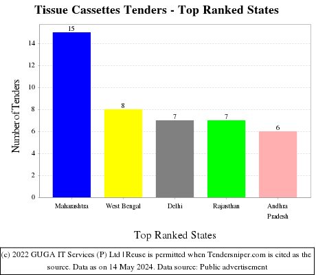 Tissue Cassettes Live Tenders - Top Ranked States (by Number)