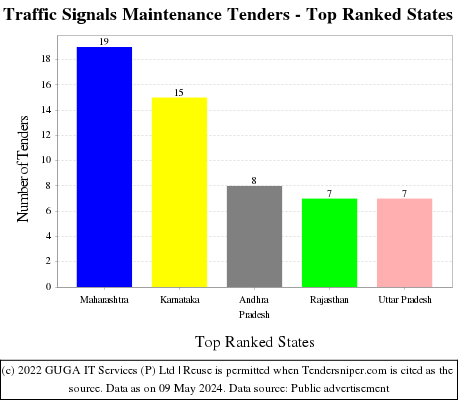 Traffic Signals Maintenance Live Tenders - Top Ranked States (by Number)