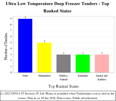 Ultra Low Temperature Deep Freezer Live Tenders - Top Ranked States (by Number)