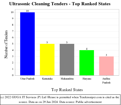 Ultrasonic Cleaning Live Tenders - Top Ranked States (by Number)
