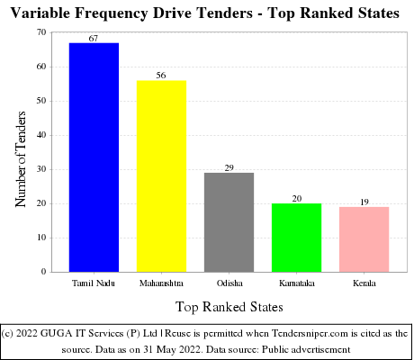 Variable Frequency Drive Live Tenders - Top Ranked States (by Number)
