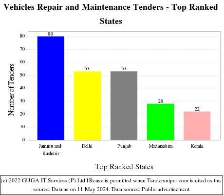 Vehicles Repair and Maintenance Live Tenders - Top Ranked States (by Number)