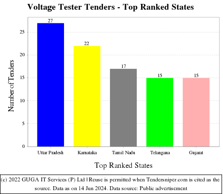 Voltage Tester Live Tenders - Top Ranked States (by Number)