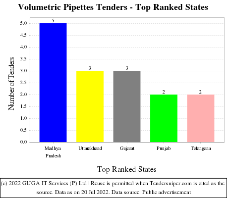 Volumetric Pipettes Live Tenders - Top Ranked States (by Number)