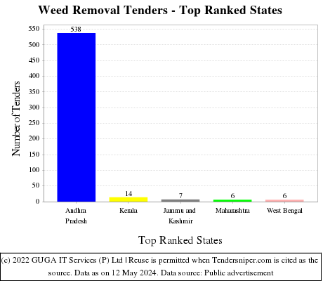 Weed Removal Live Tenders - Top Ranked States (by Number)