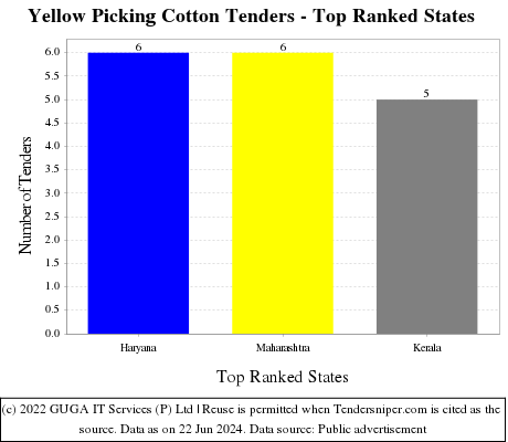 Yellow Picking Cotton Live Tenders - Top Ranked States (by Number)