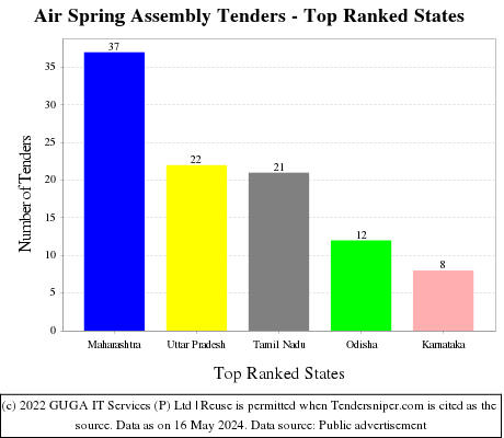 Air Spring Assembly Live Tenders - Top Ranked States (by Number)