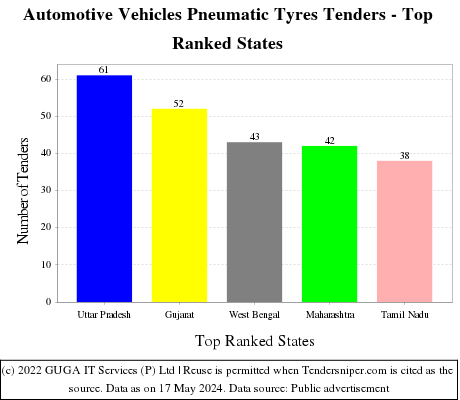 Automotive Vehicles Pneumatic Tyres Live Tenders - Top Ranked States (by Number)