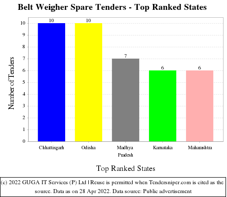 Belt Weigher Spare Live Tenders - Top Ranked States (by Number)