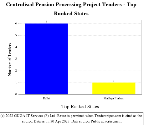Centralised Pension Processing Project Live Tenders - Top Ranked States (by Number)