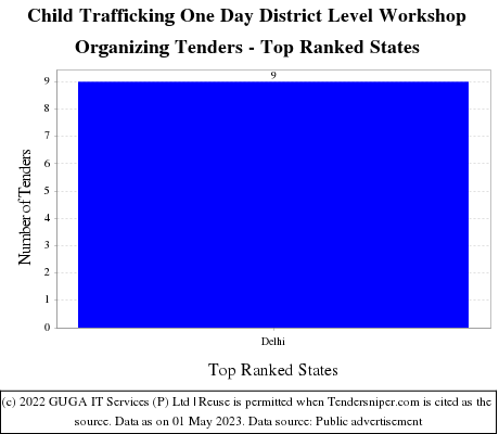 Child Trafficking One Day District Level Workshop Organizing Live Tenders - Top Ranked States (by Number)