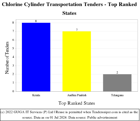 Chlorine Cylinder Transportation Live Tenders - Top Ranked States (by Number)