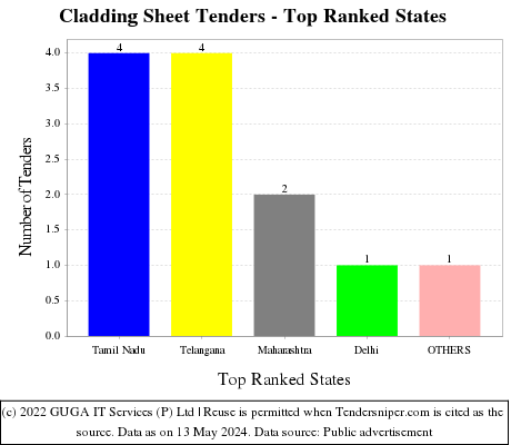 Cladding Sheet Live Tenders - Top Ranked States (by Number)