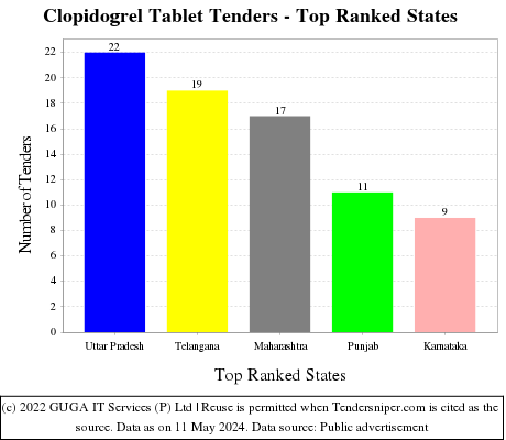 Clopidogrel Tablet Live Tenders - Top Ranked States (by Number)