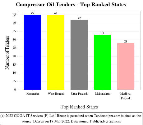 Compressor Oil Live Tenders - Top Ranked States (by Number)