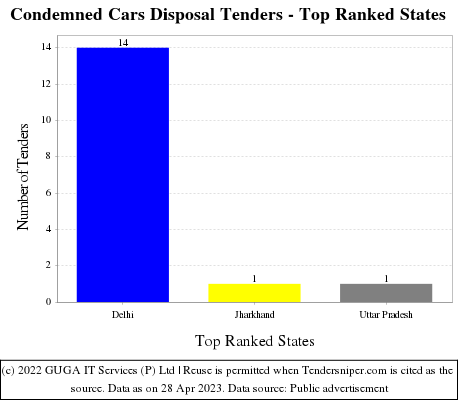 Condemned Cars Disposal Live Tenders - Top Ranked States (by Number)