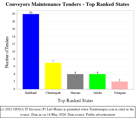 Conveyors Maintenance Live Tenders - Top Ranked States (by Number)