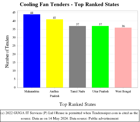 Cooling Fan Live Tenders - Top Ranked States (by Number)