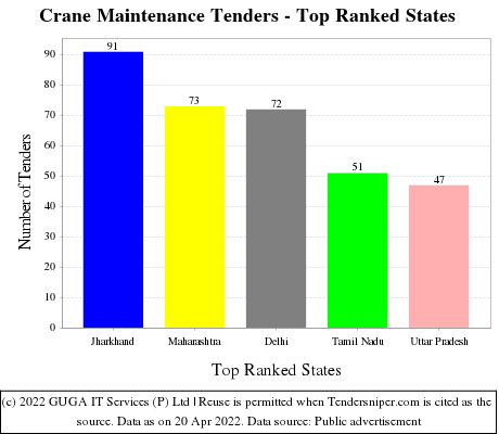 Crane Maintenance Live Tenders - Top Ranked States (by Number)