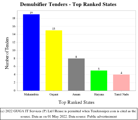 Demulsifier Live Tenders - Top Ranked States (by Number)