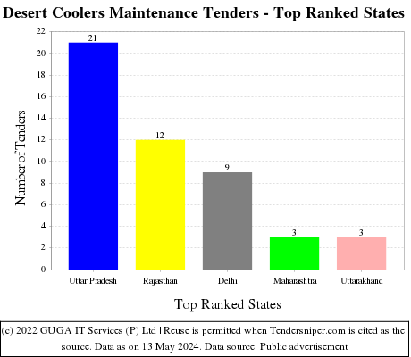 Desert Coolers Maintenance Live Tenders - Top Ranked States (by Number)