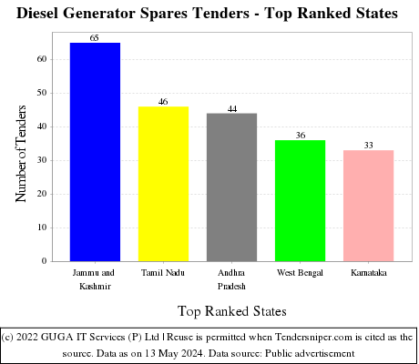 Diesel Generator Spares Live Tenders - Top Ranked States (by Number)
