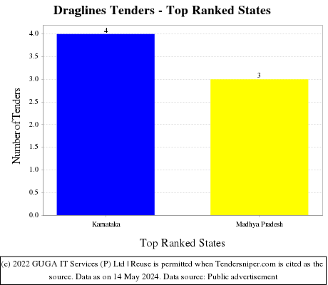 Draglines Live Tenders - Top Ranked States (by Number)