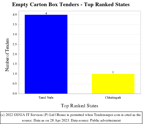 Empty Carton Box Live Tenders - Top Ranked States (by Number)