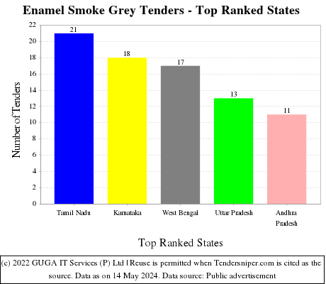 Enamel Smoke Grey Live Tenders - Top Ranked States (by Number)