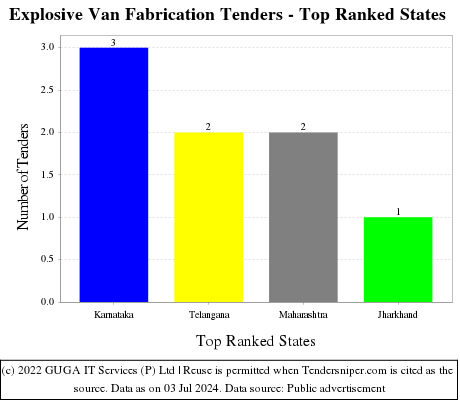 Explosive Van Fabrication Live Tenders - Top Ranked States (by Number)