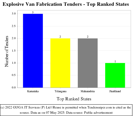 Explosive Van Fabrication Live Tenders - Top Ranked States (by Number)