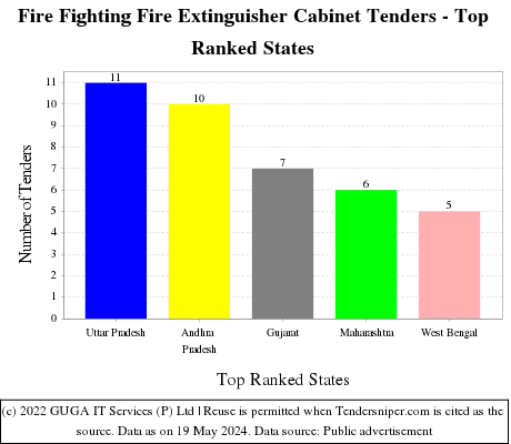 Fire Fighting Fire Extinguisher Cabinet Live Tenders - Top Ranked States (by Number)