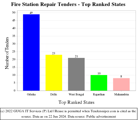 Fire Station Repair Live Tenders - Top Ranked States (by Number)