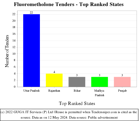 Fluorometholone Live Tenders - Top Ranked States (by Number)