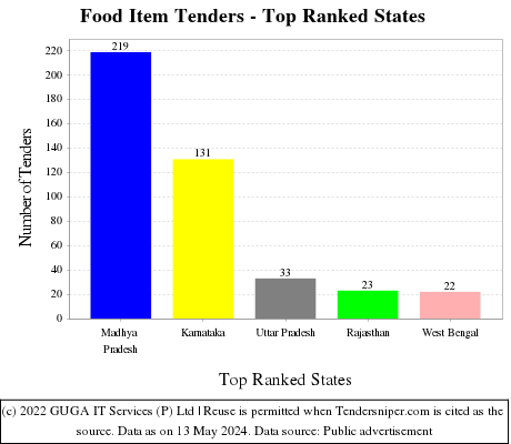 Food Item Live Tenders - Top Ranked States (by Number)