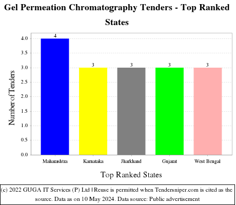 Gel Permeation Chromatography Live Tenders - Top Ranked States (by Number)