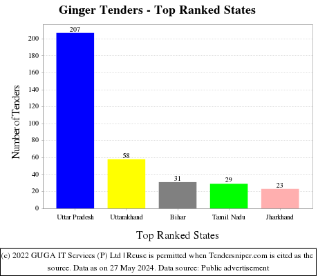 Ginger Live Tenders - Top Ranked States (by Number)