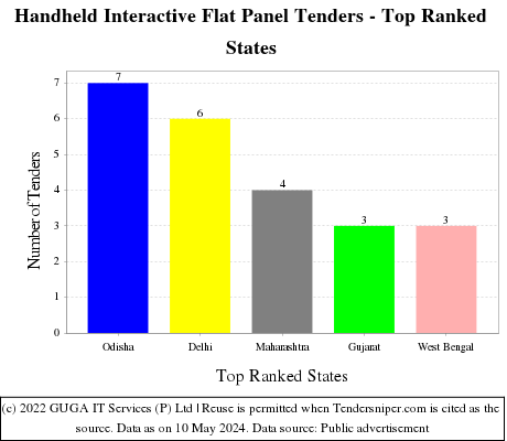 Handheld Interactive Flat Panel Live Tenders - Top Ranked States (by Number)