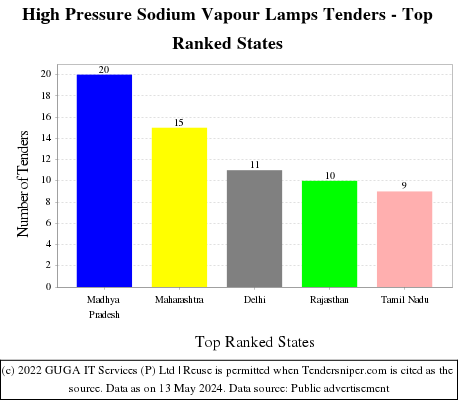 High Pressure Sodium Vapour Lamps Live Tenders - Top Ranked States (by Number)