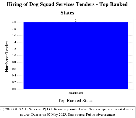 Hiring of Dog Squad Services Live Tenders - Top Ranked States (by Number)