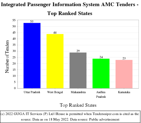 Integrated Passenger Information System AMC Live Tenders - Top Ranked States (by Number)