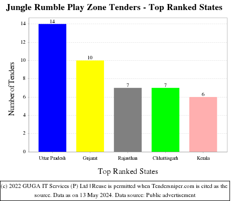 Jungle Rumble Play Zone Live Tenders - Top Ranked States (by Number)