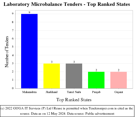 Laboratory Microbalance Live Tenders - Top Ranked States (by Number)